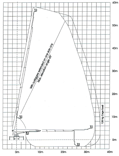 Wumag Actros - diagram pracy zwyżki 58m i udźwigu 400kg